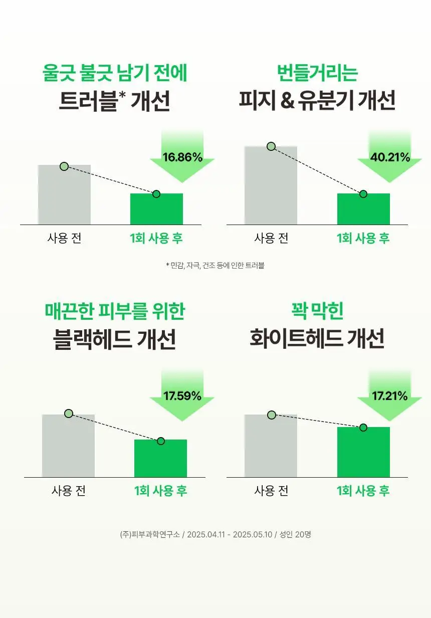 [트러블,진정/피지케어]비건이펙트 청보리 징크 세럼 30ml 상세페이지 13